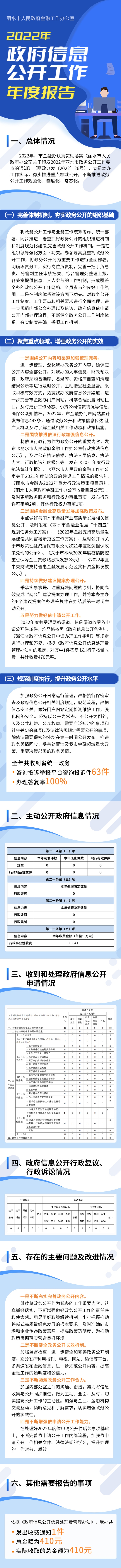 长图--丽水市人民政府金融工作办公室2022年政府信息公开工作年度报告.JPG